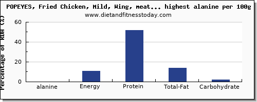 alanine and nutrition facts in fast foods per 100g